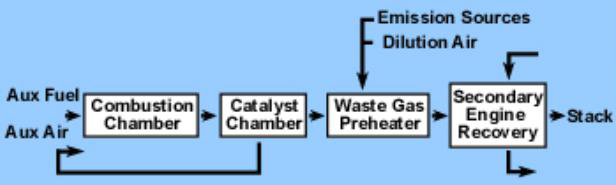Catalytic incinerators