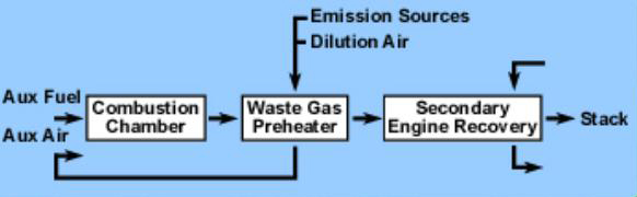 Thermal incinerators