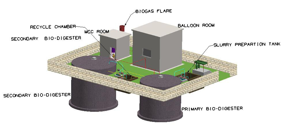 Biogas Plant layout