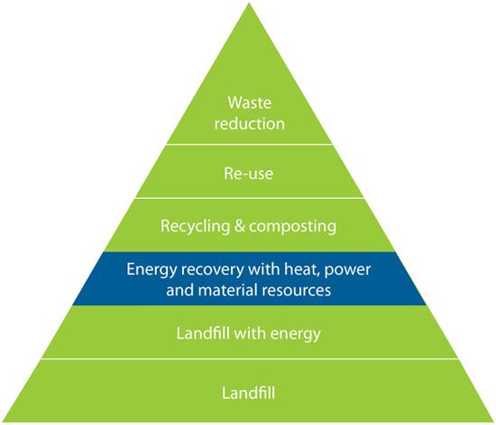 Waste Management Hierarch