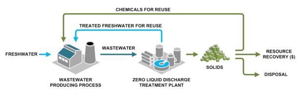 zero liquid discharge water treatment in pune